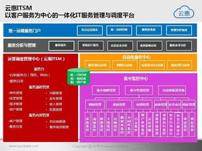 智能IT運(yùn)營(yíng)新范式 云惠ITSM 2.0產(chǎn)品詳解與技術(shù)賦能實(shí)踐