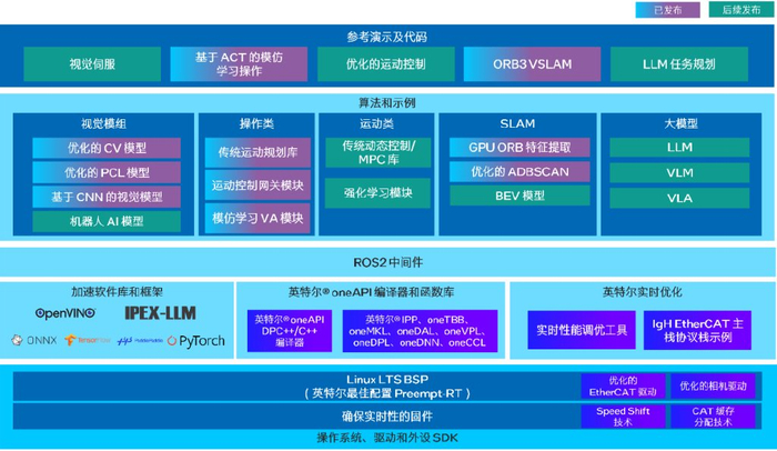 英特爾?具身智能大小腦融合方案發布 以創新軟件開發構建智能落地新范式