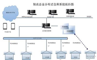 智能制造行業軟件-校服制衣企業倉庫管理